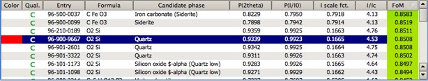 Due to the increased overlap between experimental and reference pattern, the figure-of-merit has increased as well.