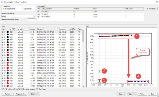 There are at least four groups of entries in the plot of unit
									cell parameter a against temperature, with a potential sign for a phase transition at about 800 K,
									as indicated by the huge step in the data.