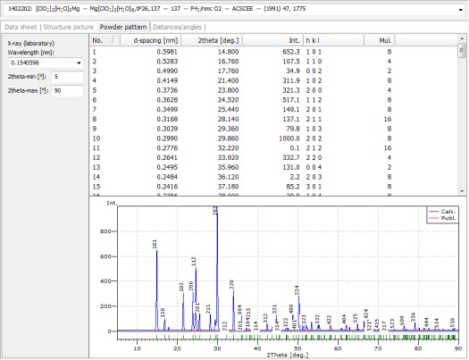 Powder diffraction data of an entry